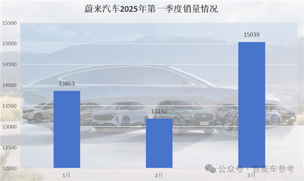 中国车市淡季销售火热,小鹏领跑一季度,零跑夺下三月销冠-图11 中国车市淡季销售火热,小鹏领跑一季度,零跑夺下三月销冠-图11