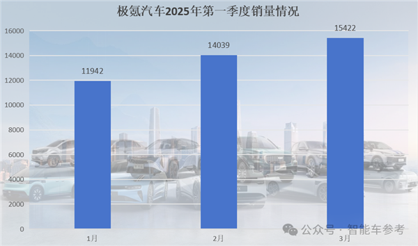 中国车市淡季销售火热,小鹏领跑一季度,零跑夺下三月销冠-图10 中国车市淡季销售火热,小鹏领跑一季度,零跑夺下三月销冠-图10