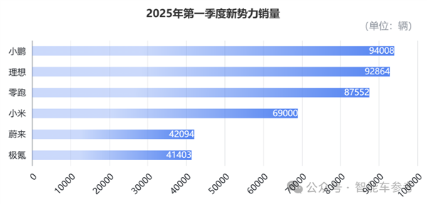 中国车市淡季销售火热,小鹏领跑一季度,零跑夺下三月销冠-图12 中国车市淡季销售火热,小鹏领跑一季度,零跑夺下三月销冠-图12