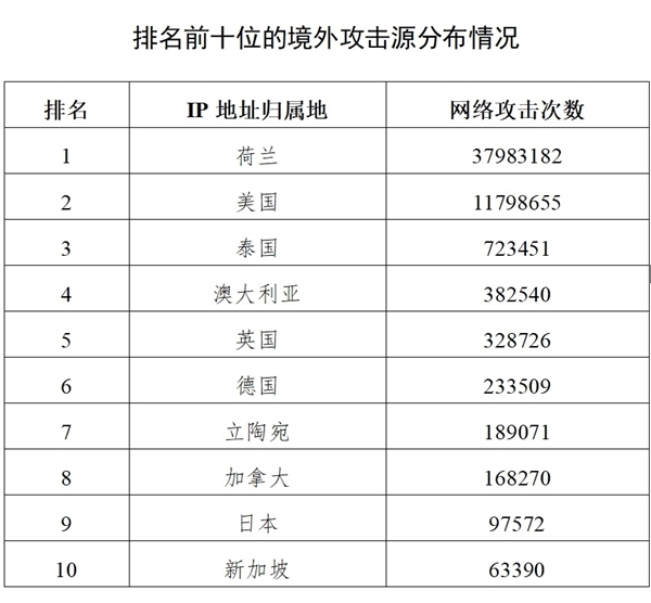 国家计算机病毒应急处理中心警告，哈尔滨亚冬会遭遇超27万次境外网络攻击-图2