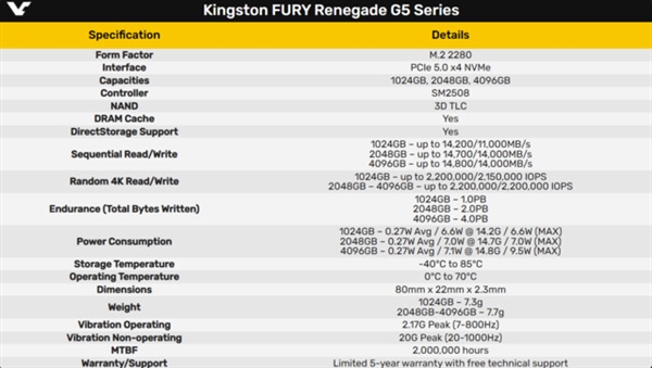 金士顿PCIe 5.0 SSD首度曝光,读写速度接近极限,达14.8GB/s-图2 金士顿PCIe 5.0 SSD首度曝光,读写速度接近极限,达14.8GB/s-图2