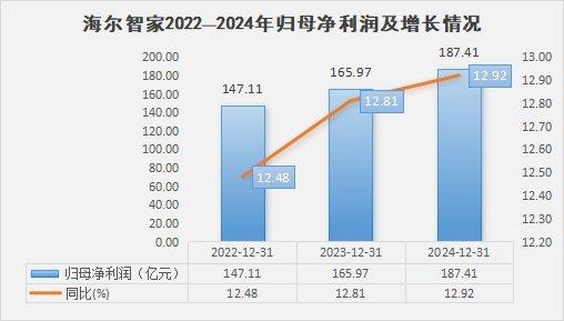 海尔智家,AI赋能下的两位数高增长潜力展望-图1 海尔智家,AI赋能下的两位数高增长潜力展望-图1