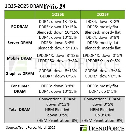 国产DDR4内存强势反弹,半价策略横扫西方市场-图2 国产DDR4内存强势反弹,半价策略横扫西方市场-图2