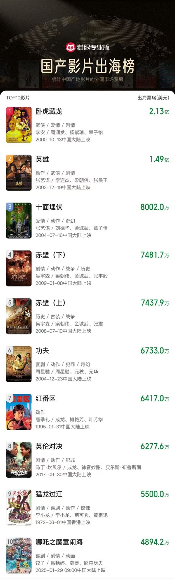 哪吒2跻身国产影片出海榜前十,票房超4894万美元佳绩-图1 哪吒2跻身国产影片出海榜前十,票房超4894万美元佳绩-图1