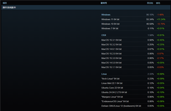 Windows 11成为游戏玩家新宠,Steam占比突破55%-图1 Windows 11成为游戏玩家新宠,Steam占比突破55%-图1
