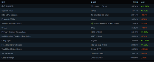 Windows 11成为游戏玩家新宠,Steam占比突破55%-图3 Windows 11成为游戏玩家新宠,Steam占比突破55%-图3