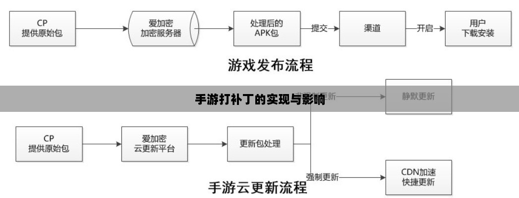 手游更新与修补的必要性及方式，探究手游打补丁的实现与影响-图1