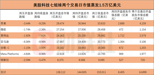 美股全线崩盘!科技巨头亚马逊、苹果、英伟达等遭遇重创——七姐妹危机四伏-图1 美股全线崩盘!科技巨头亚马逊、苹果、英伟达等遭遇重创——七姐妹危机四伏-图1
