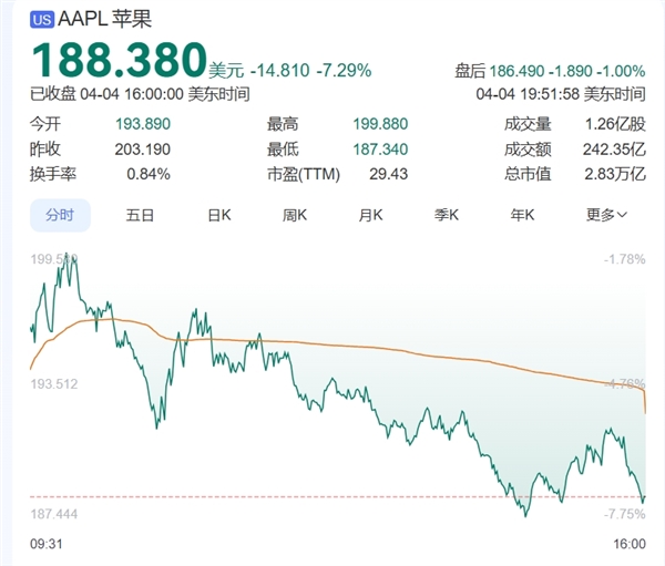 美股全线崩盘!科技巨头亚马逊、苹果、英伟达等遭遇重创——七姐妹危机四伏-图3 美股全线崩盘!科技巨头亚马逊、苹果、英伟达等遭遇重创——七姐妹危机四伏-图3