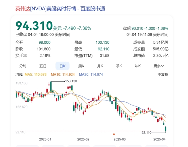 美股全线崩盘!科技巨头亚马逊、苹果、英伟达等遭遇重创——七姐妹危机四伏-图2 美股全线崩盘!科技巨头亚马逊、苹果、英伟达等遭遇重创——七姐妹危机四伏-图2