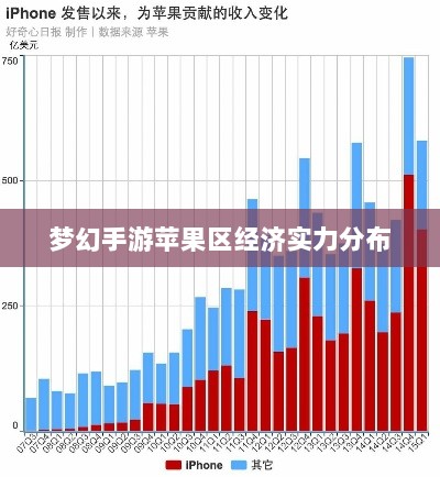 梦幻手游苹果区经济实力分布深度解析，土豪群体数量探究-图1