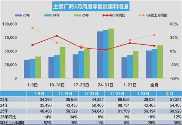 乘联分会报告，三月全国乘用车市场零售量达188.9万辆，新能源车增长达39%激增-图1