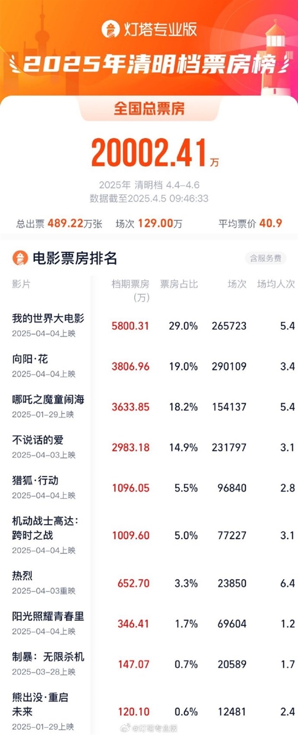 微软游戏改编电影我的世界大世界成清明档票房冠军，总票房破2亿！-图4