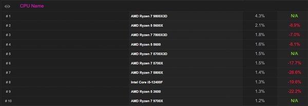 CPU-Z官方统计最受欢迎CPU排名,锐龙7 9800X3D领跑,8核成首选之首-图3 CPU-Z官方统计最受欢迎CPU排名,锐龙7 9800X3D领跑,8核成首选之首-图3