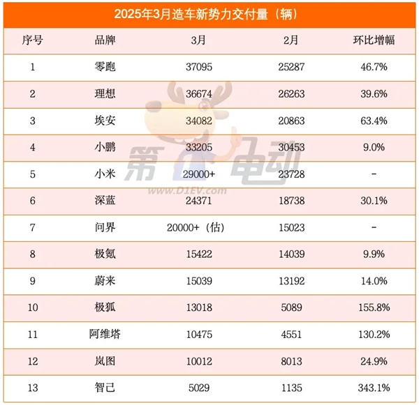 零跑首次登顶新势力榜,小米销量逼近三万新高度-图1 零跑首次登顶新势力榜,小米销量逼近三万新高度-图1