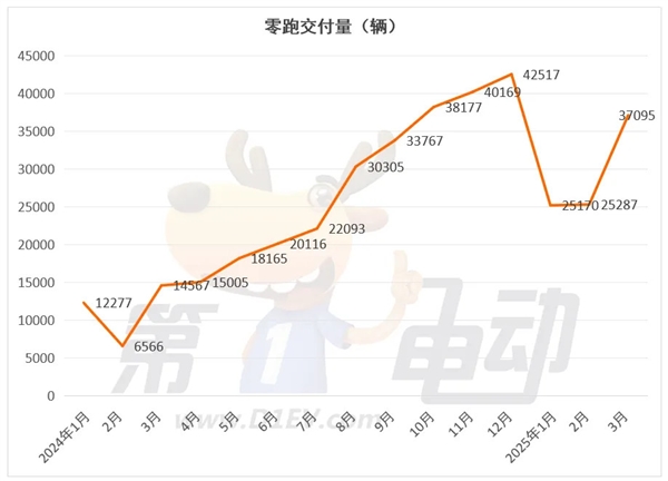 零跑首次登顶新势力榜,小米销量逼近三万新高度-图2 零跑首次登顶新势力榜,小米销量逼近三万新高度-图2