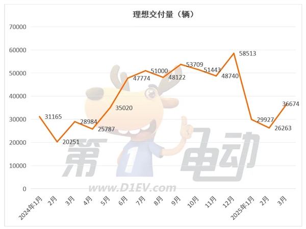 零跑首次登顶新势力榜,小米销量逼近三万新高度-图3 零跑首次登顶新势力榜,小米销量逼近三万新高度-图3