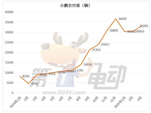零跑首次登顶新势力榜,小米销量逼近三万新高度-图4 零跑首次登顶新势力榜,小米销量逼近三万新高度-图4