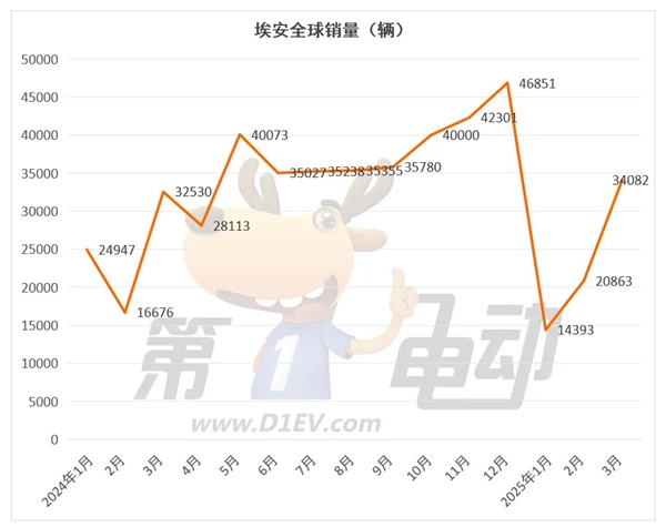 零跑首次登顶新势力榜,小米销量逼近三万新高度-图5 零跑首次登顶新势力榜,小米销量逼近三万新高度-图5