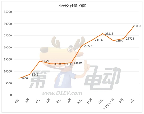 零跑首次登顶新势力榜,小米销量逼近三万新高度-图6 零跑首次登顶新势力榜,小米销量逼近三万新高度-图6