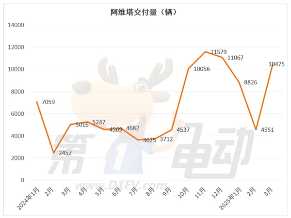 零跑首次登顶新势力榜,小米销量逼近三万新高度-图8 零跑首次登顶新势力榜,小米销量逼近三万新高度-图8