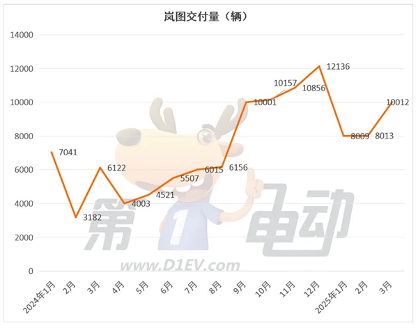零跑首次登顶新势力榜,小米销量逼近三万新高度-图7 零跑首次登顶新势力榜,小米销量逼近三万新高度-图7