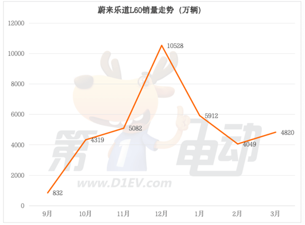 蔚来换帅之际,沈斐能否重塑乐道辉煌?-图3 蔚来换帅之际,沈斐能否重塑乐道辉煌?-图3