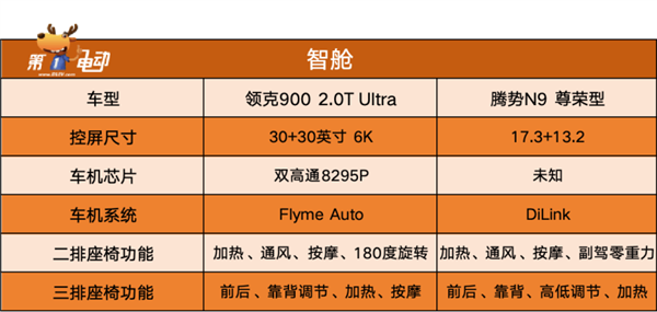 杭州湾揽胜与深圳湾揽胜对比,领克900与腾势n9购车指南-图6 杭州湾揽胜与深圳湾揽胜对比,领克900与腾势n9购车指南-图6