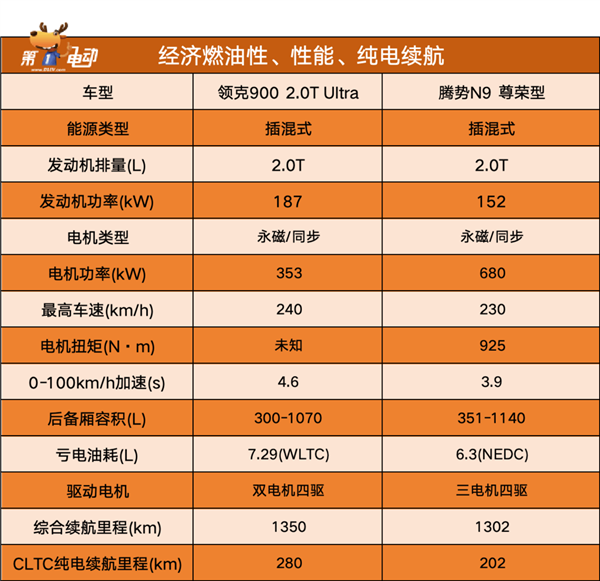 杭州湾揽胜与深圳湾揽胜对比,领克900与腾势n9购车指南-图5 杭州湾揽胜与深圳湾揽胜对比,领克900与腾势n9购车指南-图5