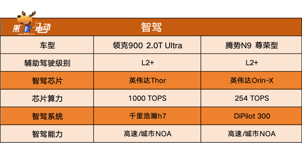 杭州湾揽胜与深圳湾揽胜对比,领克900与腾势n9购车指南-图11 杭州湾揽胜与深圳湾揽胜对比,领克900与腾势n9购车指南-图11