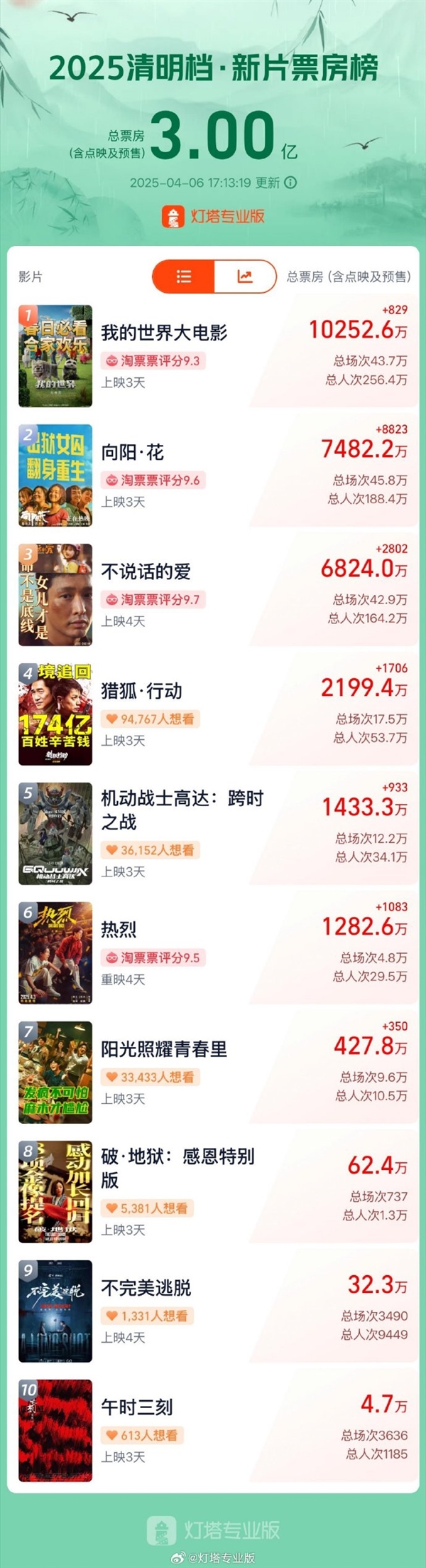 我的世界大电影领跑2025清明档新片票房破3亿-图2 我的世界大电影领跑2025清明档新片票房破3亿-图2