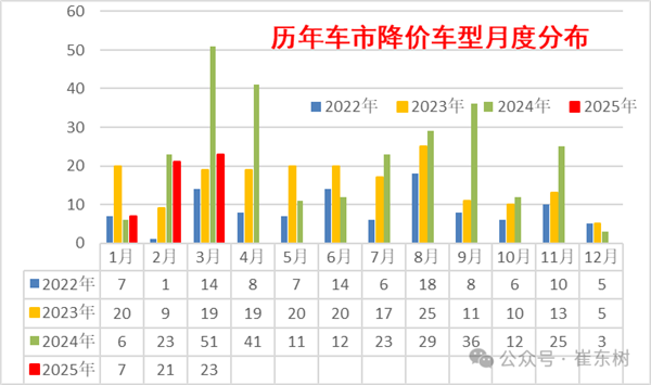 中国汽车市场价格战持续升温,增程车型降幅超10%,降价数量创今年新高-图1 中国汽车市场价格战持续升温,增程车型降幅超10%,降价数量创今年新高-图1