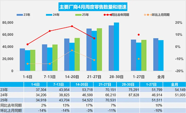 4月前27日乘用车零售销量突破百万大关,新能源占比突破半数-图1 4月前27日乘用车零售销量突破百万大关,新能源占比突破半数-图1