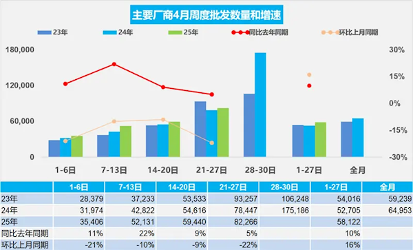 4月前27日乘用车零售销量突破百万大关,新能源占比突破半数-图2 4月前27日乘用车零售销量突破百万大关,新能源占比突破半数-图2