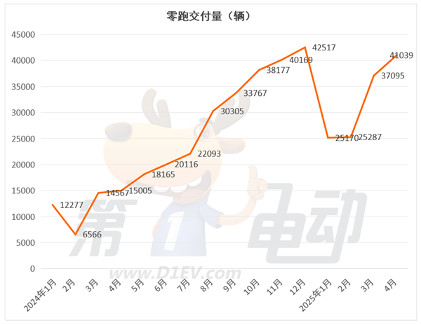新势力榜单揭秘,零跑连续两个月领跑,蔚来大涨,小米下滑趋势分析-图2 新势力榜单揭秘,零跑连续两个月领跑,蔚来大涨,小米下滑趋势分析-图2