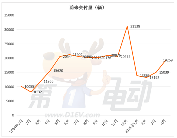 新势力榜单揭秘,零跑连续两个月领跑,蔚来大涨,小米下滑趋势分析-图3 新势力榜单揭秘,零跑连续两个月领跑,蔚来大涨,小米下滑趋势分析-图3