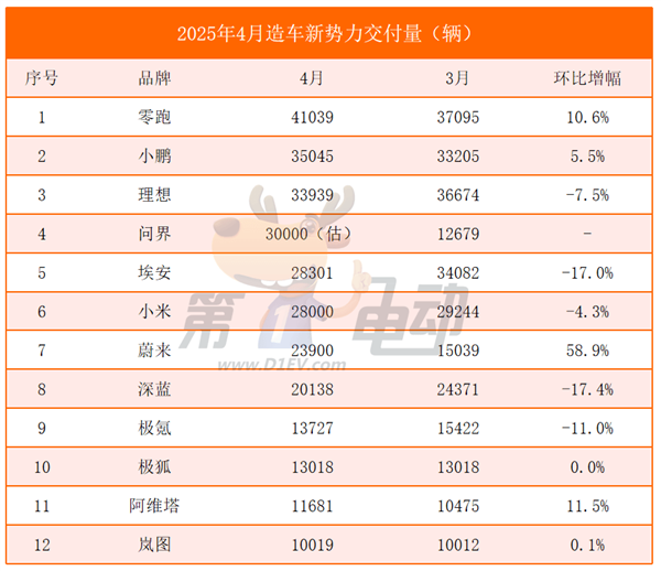 新势力榜单揭秘,零跑连续两个月领跑,蔚来大涨,小米下滑趋势分析-图1 新势力榜单揭秘,零跑连续两个月领跑,蔚来大涨,小米下滑趋势分析-图1