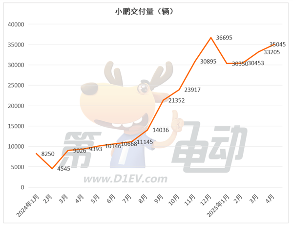 新势力榜单揭秘,零跑连续两个月领跑,蔚来大涨,小米下滑趋势分析-图4 新势力榜单揭秘,零跑连续两个月领跑,蔚来大涨,小米下滑趋势分析-图4