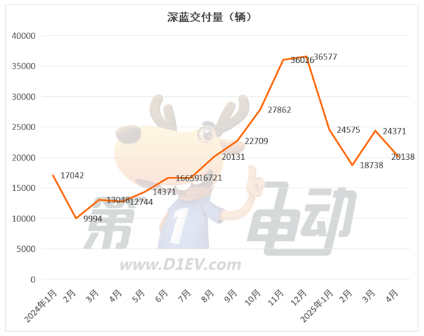 新势力榜单揭秘,零跑连续两个月领跑,蔚来大涨,小米下滑趋势分析-图7 新势力榜单揭秘,零跑连续两个月领跑,蔚来大涨,小米下滑趋势分析-图7