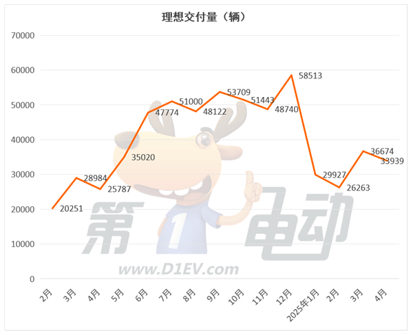 新势力榜单揭秘,零跑连续两个月领跑,蔚来大涨,小米下滑趋势分析-图5 新势力榜单揭秘,零跑连续两个月领跑,蔚来大涨,小米下滑趋势分析-图5