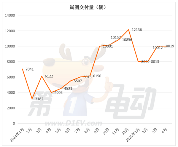 新势力榜单揭秘,零跑连续两个月领跑,蔚来大涨,小米下滑趋势分析-图9 新势力榜单揭秘,零跑连续两个月领跑,蔚来大涨,小米下滑趋势分析-图9