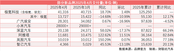 新汽车市场风云变幻,小米销量突破10万辆,多品牌销量环比回落-图1 新汽车市场风云变幻,小米销量突破10万辆,多品牌销量环比回落-图1