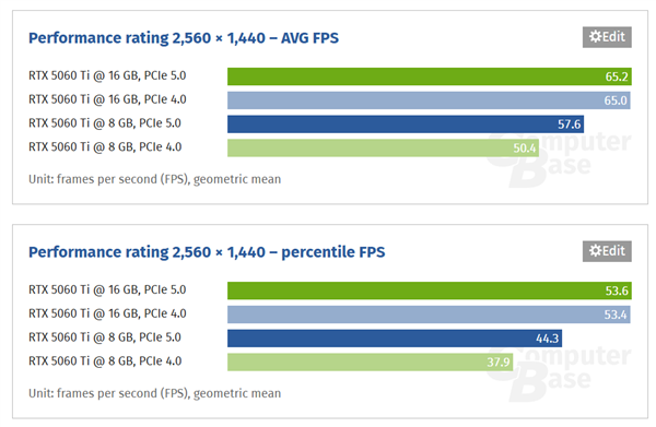 RTX 5060 Ti 8GB显存游戏性能受限，多款游戏运行受限标题-图5