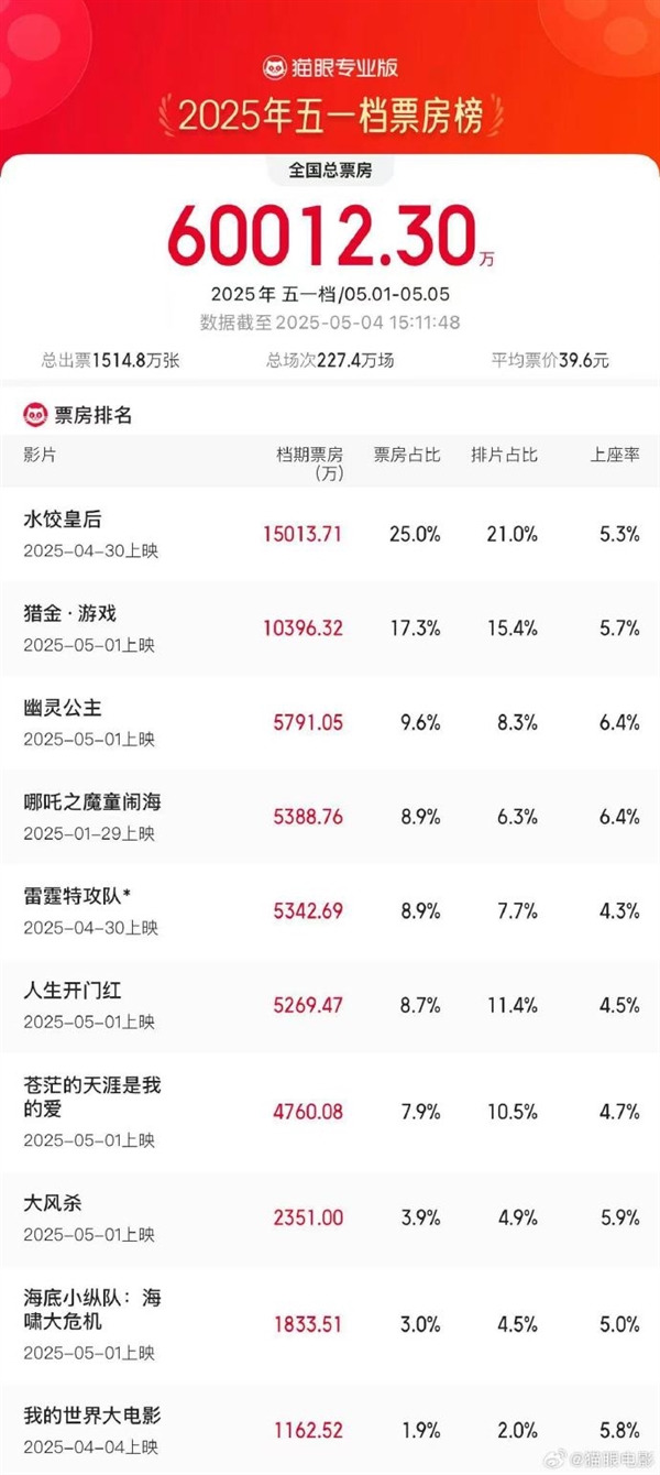 五一档电影票房破六亿，马丽主演〈水饺皇后〉领跑市场-图1