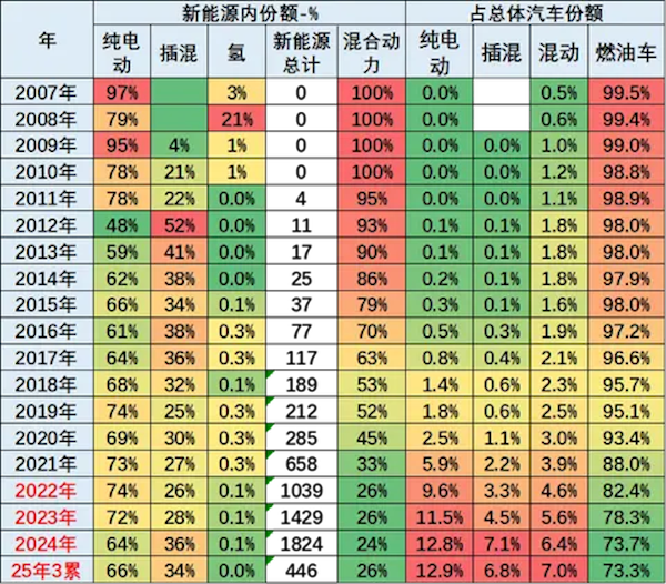 中国车主导全球新能源市场,一季度占比超六成,增量贡献度达八成-图2 中国车主导全球新能源市场,一季度占比超六成,增量贡献度达八成-图2