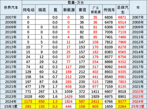 中国车主导全球新能源市场,一季度占比超六成,增量贡献度达八成-图1 中国车主导全球新能源市场,一季度占比超六成,增量贡献度达八成-图1