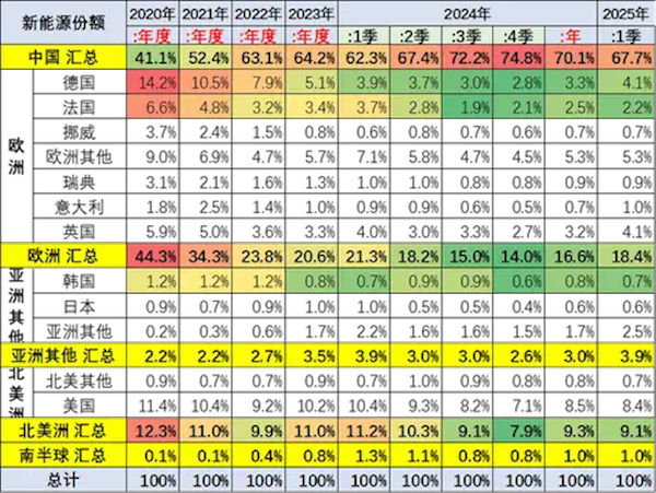 中国车主导全球新能源市场,一季度占比超六成,增量贡献度达八成-图3 中国车主导全球新能源市场,一季度占比超六成,增量贡献度达八成-图3