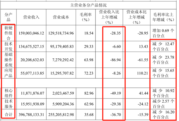 AI四小龙之一的云从科技裁员求生，董事长年薪降低7万-图4