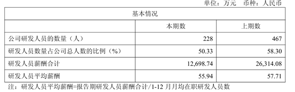 AI四小龙之一的云从科技裁员求生，董事长年薪降低7万-图5