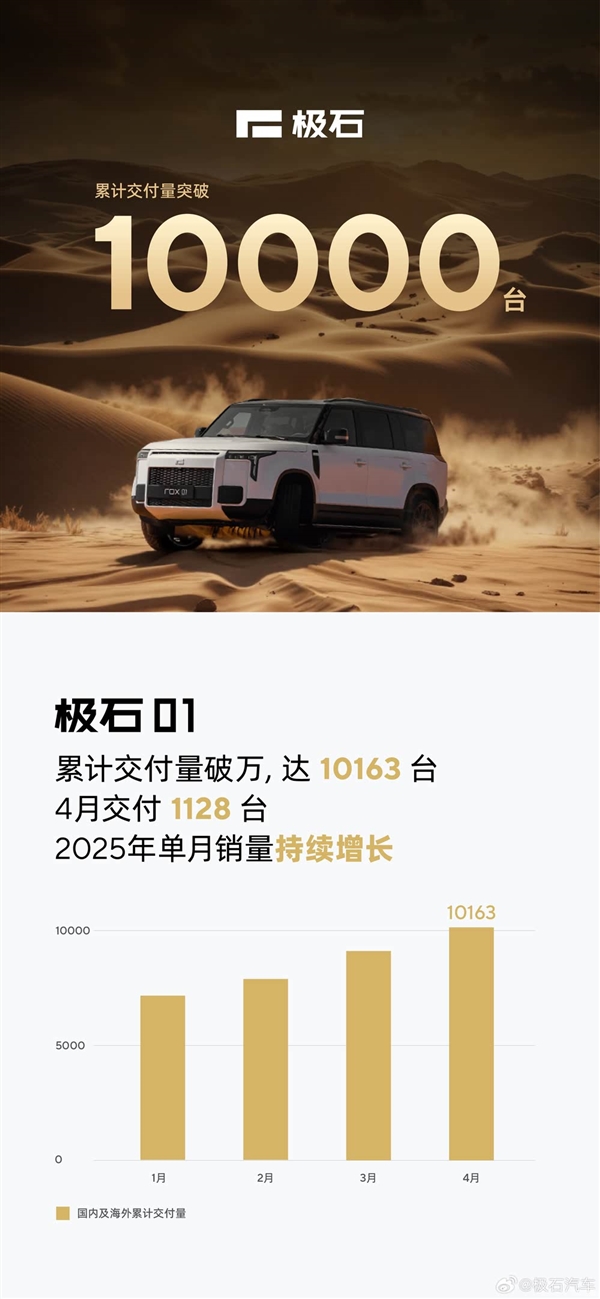 上市22个月突破交付大关,极石01累计交付量突破万台里程碑达成-图1 上市22个月突破交付大关,极石01累计交付量突破万台里程碑达成-图1